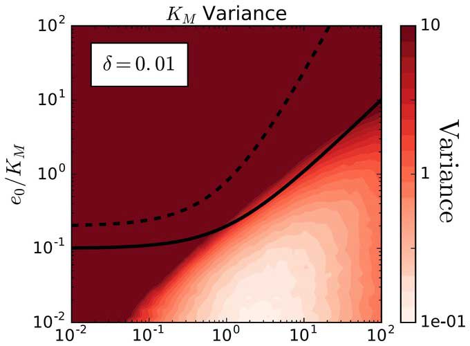 Computed parameter variance for noisy progress curve experiments of the Michaelis-Menten reaction. Source: W Stroberg and S Schnell (2016) Biophysical Chemistry 219, 12-27.